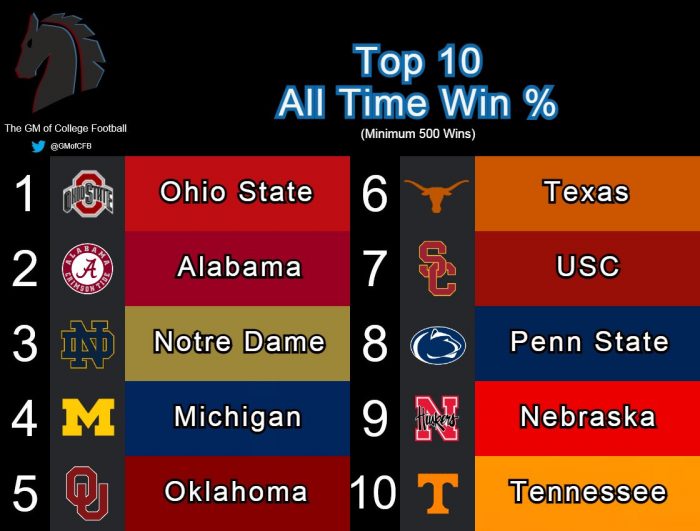 Where Does Tennessee Football Rank in AllTime Win Percentage? Rocky