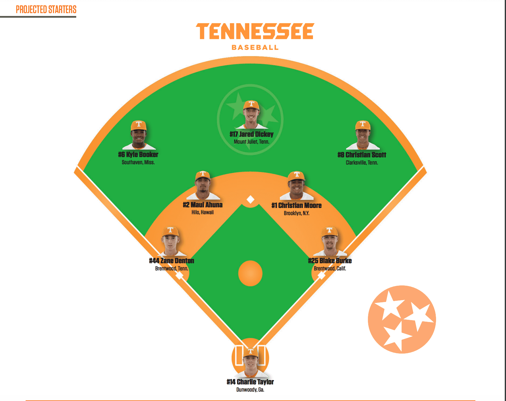 Tennessee Baseball s Projected Starting Lineup For Season Opener Rocky Top Insider