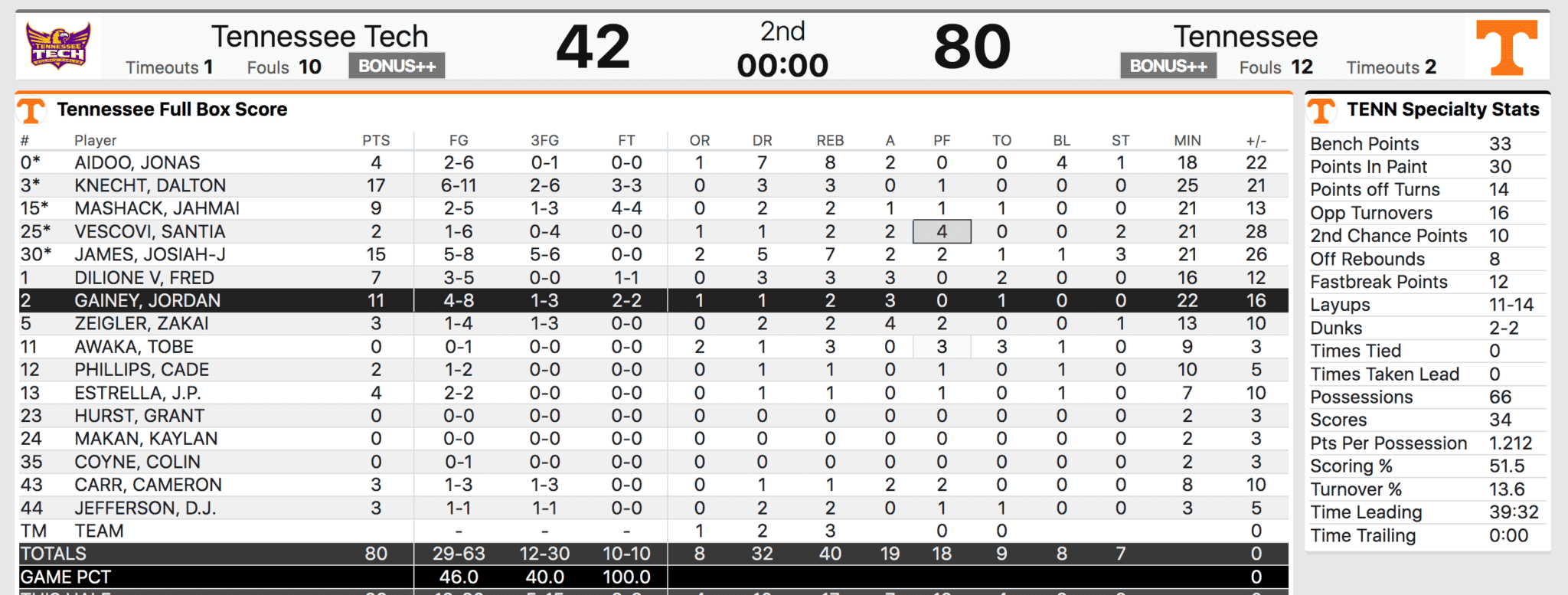 Three Quick Takeaways Tennessee Rolls Past Tennessee Tech In Season