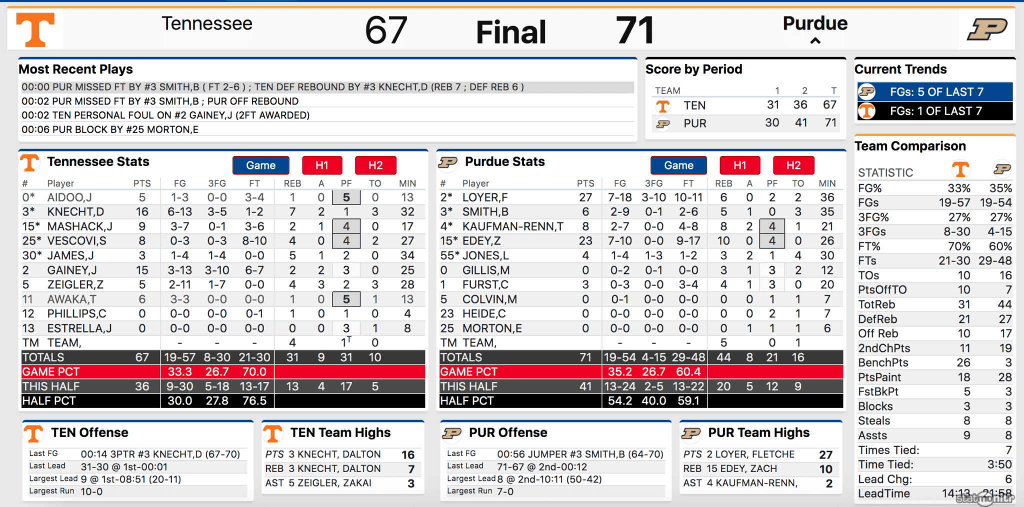 Three Quick Takeaways: Tennessee Falls To Purdue In Maui Invitational ...