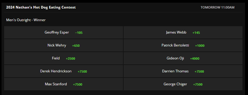 DraftKings odds for 2024 Nathan's Hot Dog Eating Contest Men's Division
